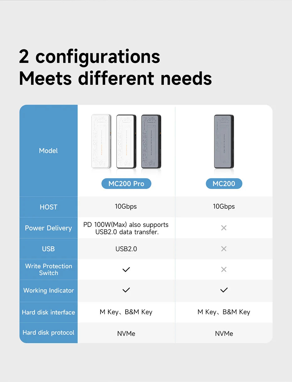 Hagibis M.2 NVMe SSDエンクロージャ 書き込み保護 USB C 3.2 Gen2 - NVMe PCI-E M.2 SSDケース 100W PD付き iPhone 16 15 Pro MacBook用